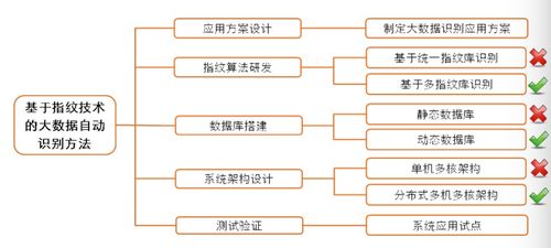 大数据垃圾短信自动化识别系统与销售数据系统的研发与应用