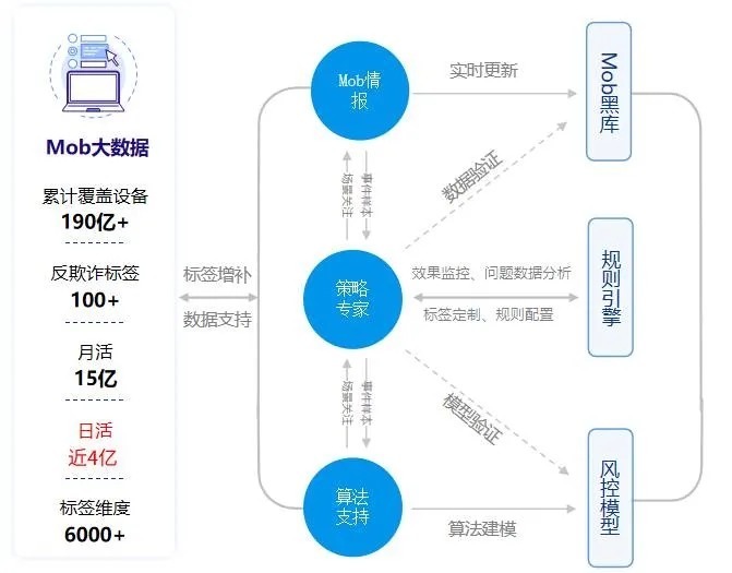 MobTech观察 | 数字化营销下白酒企业反欺诈的进击之路 销售数据系统的研发